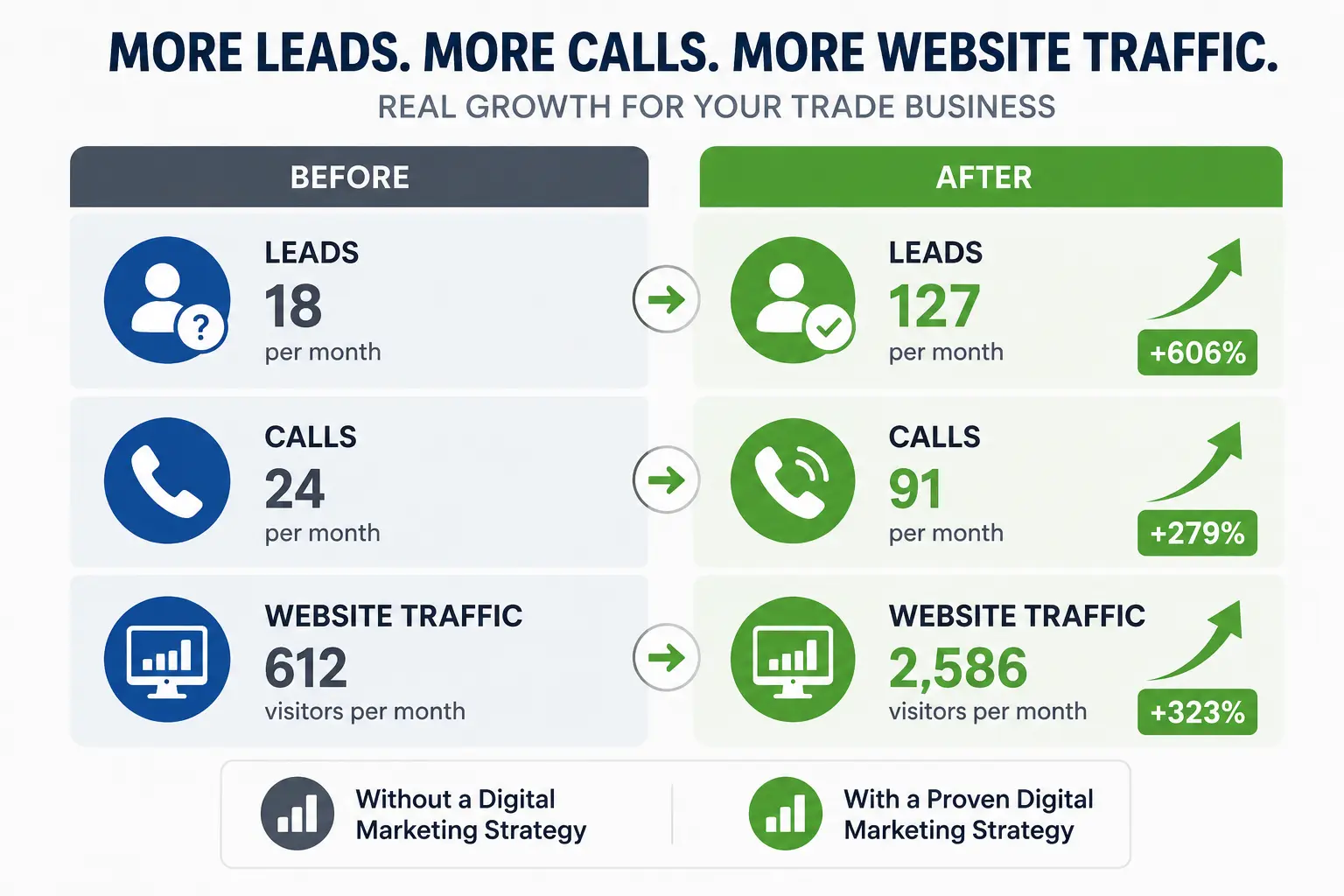 Local SEO benefits more calls leads and visibility compared to paid directories