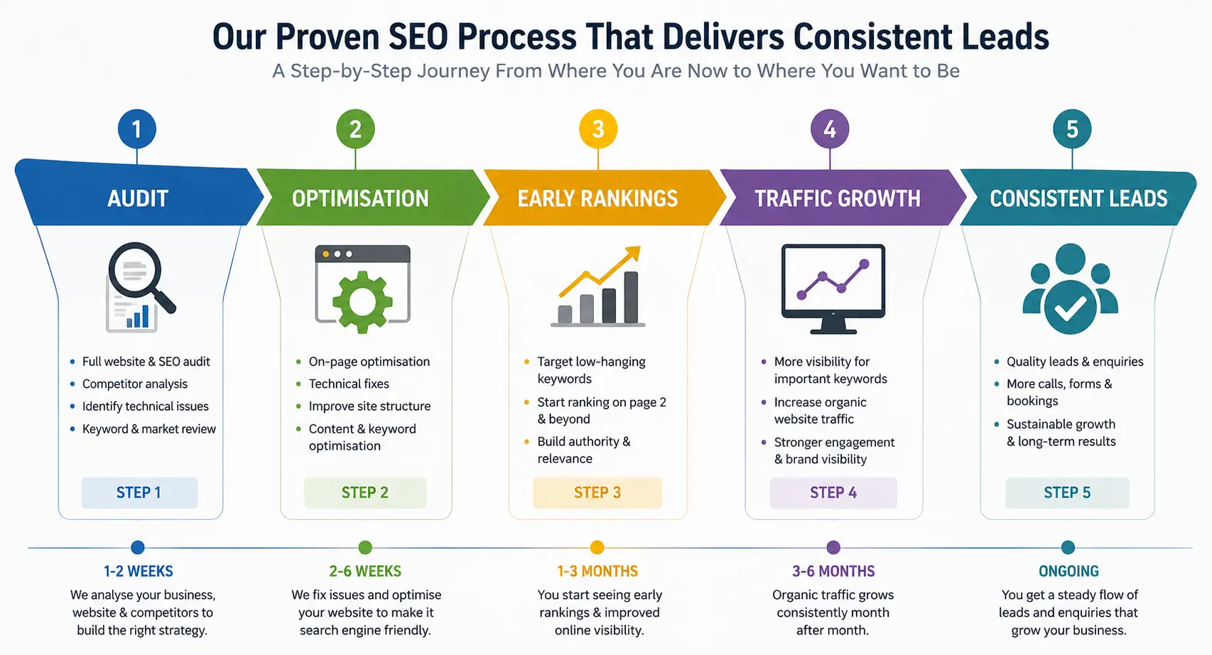 Local SEO process for improving rankings and generating leads for South Yorkshire tradespeople